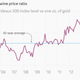 Image for article titled How to tell if gold is overvalued